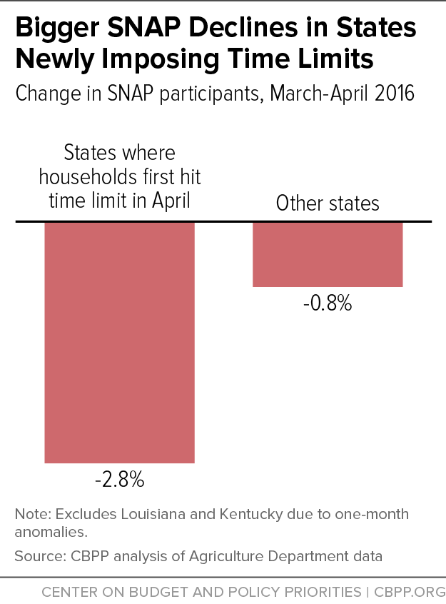 Bigger SNAP Declines in States Newly Imposing Time Limits