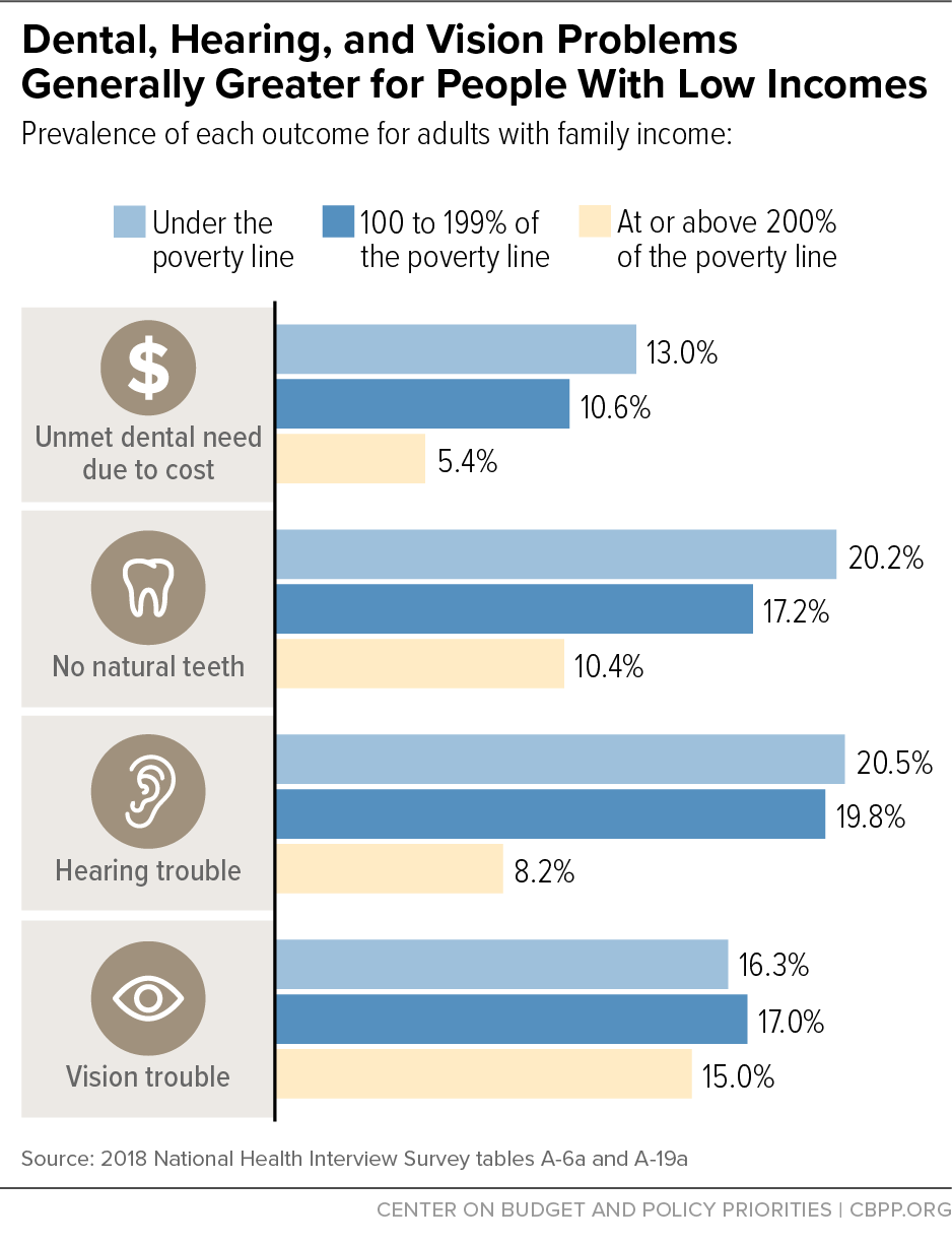 Dental, Hearing, and Vision Problems Generally Greater for People With Low Incomes
