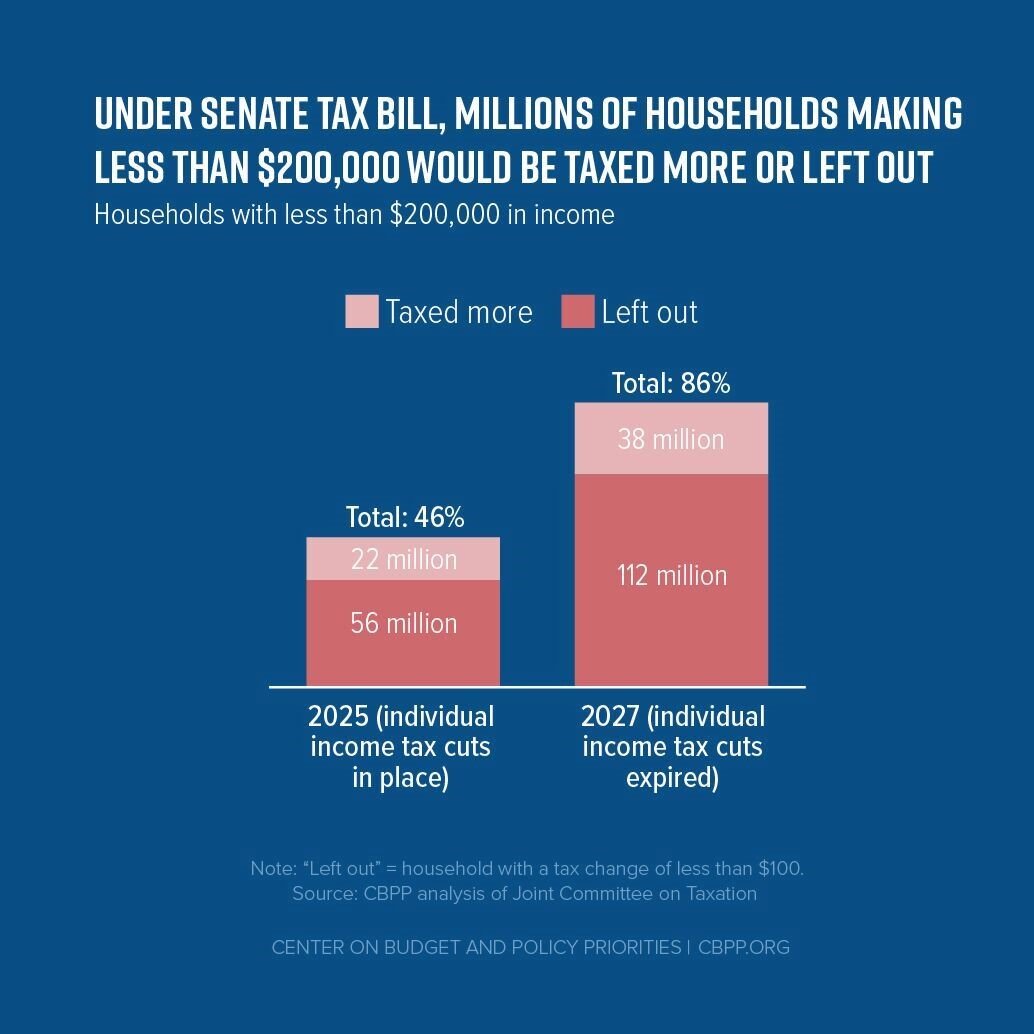 Under Senate Tax Bill, Millions of Households Making Less Than $200,000 Would Be Taxed More or Left Out