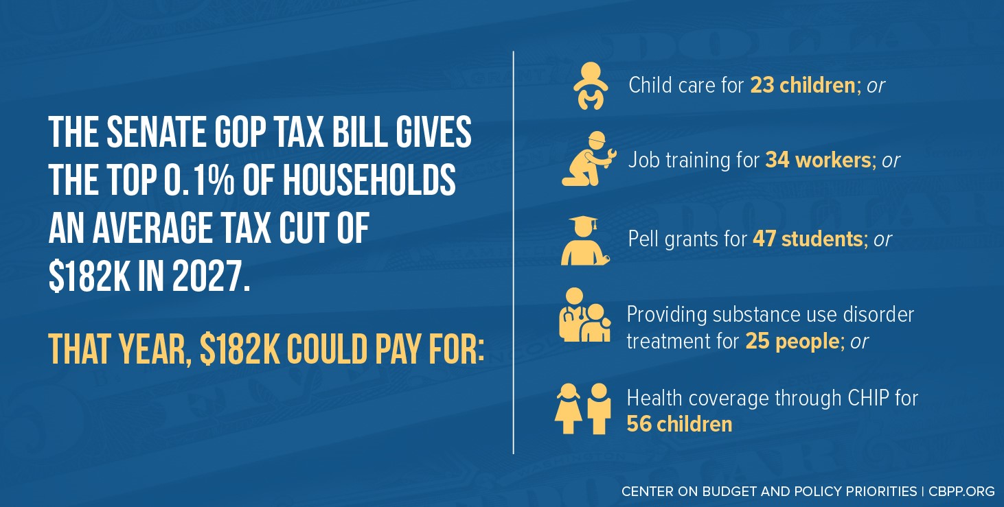 The Senate GOP Tax Bill Gives The 0.1% of Households An Average Tax Cut of $182k in 2027.