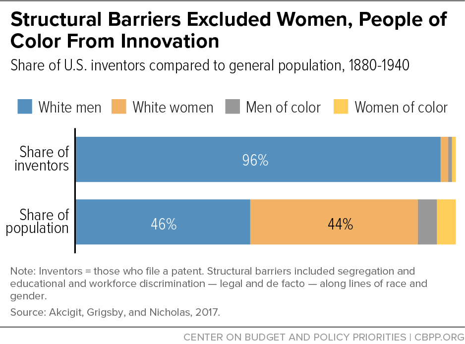 Structural Barriers Excluded Women, People of Color From Innovation