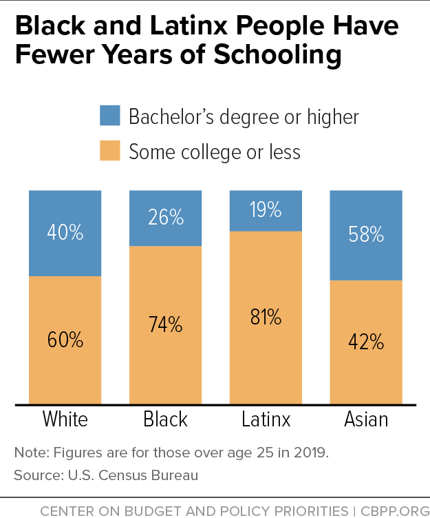 Black and Latinx People Have Fewer Years of Schooling