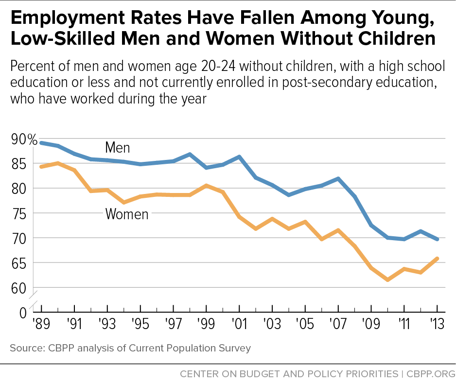 Employment Rates Have Fallen Among Young, Low-Skilled Men and Women Without Children