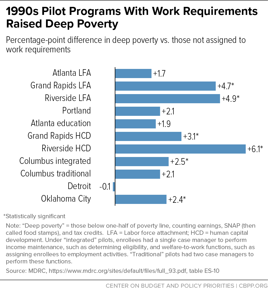 1990s Pilot Programs with Work Requirements Raised Deep Poverty