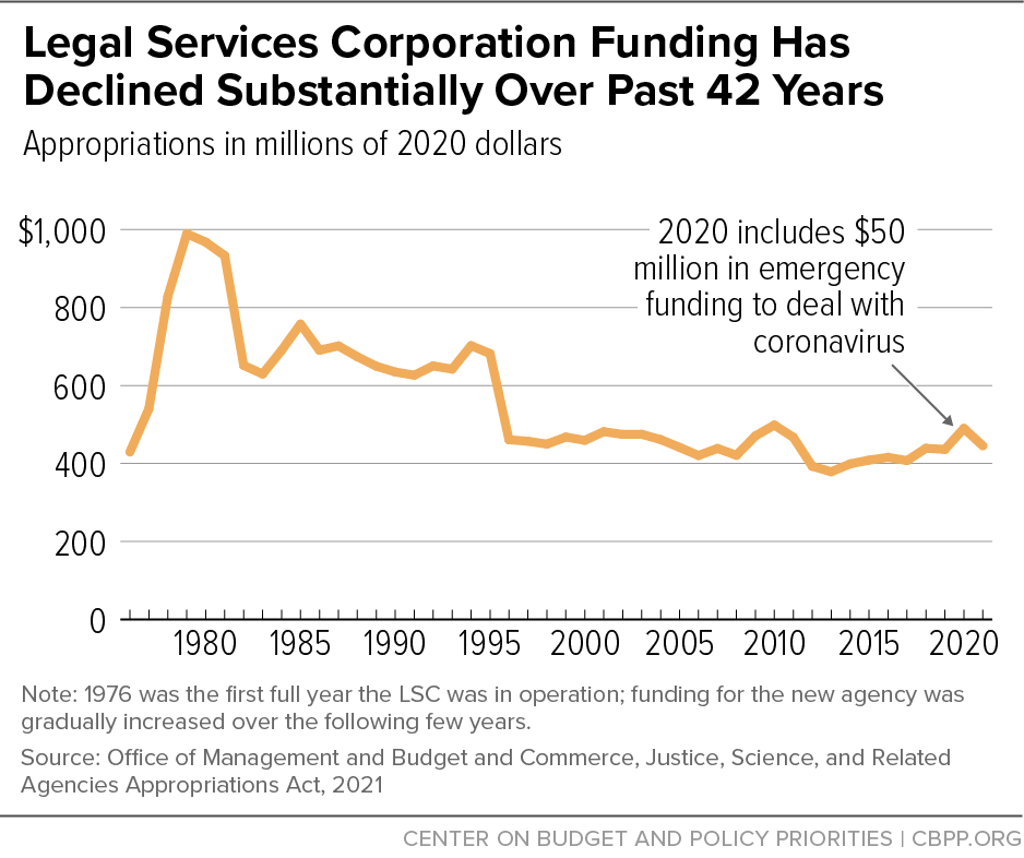 Legal Services Corporation Funding Has Declined Substantially Over Past 42 Years