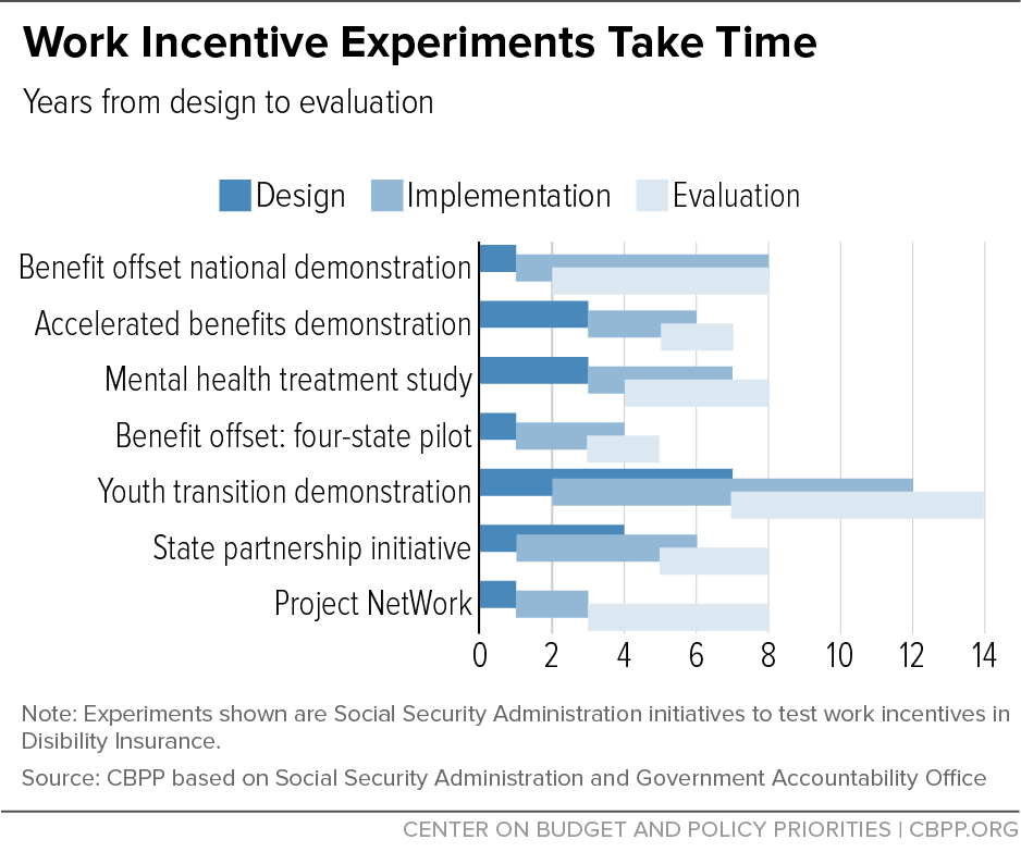 Work Incentive Experiments Take Time