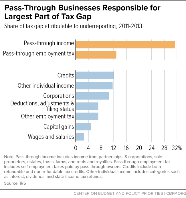 Pass-Through Businesses Responsible for Largest Part of Tax Gap