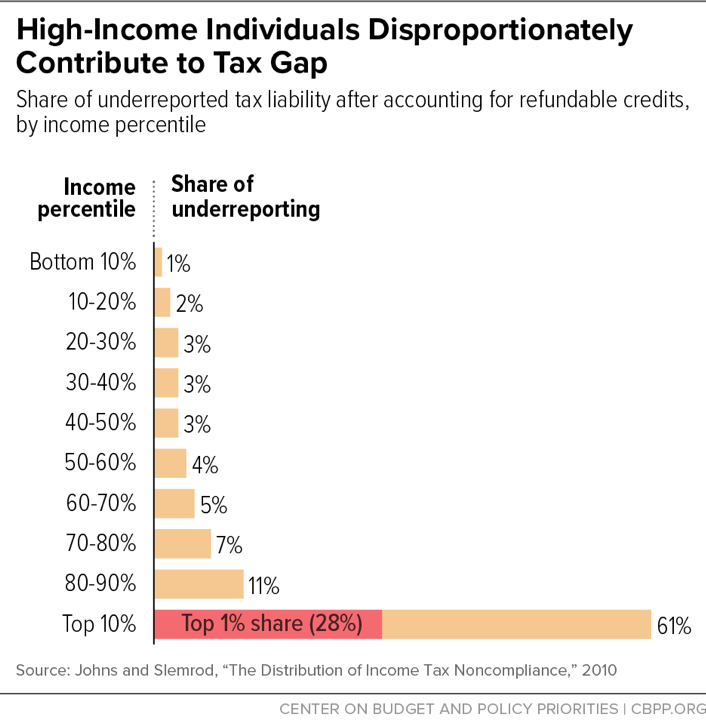 High-Income Individuals Disproportionately Contribute to Tax Gap