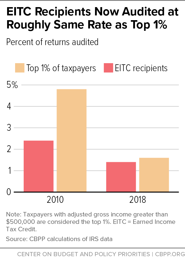 EITC Recipients Now Audited at Roughly Same Rate as Top 1%