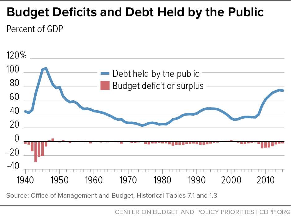 Budget Deficits and Debt Held by the Public