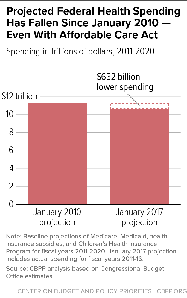 Projected Federal Health Spending Has Fallen Since January 2010 - Even With Affordable Care Act