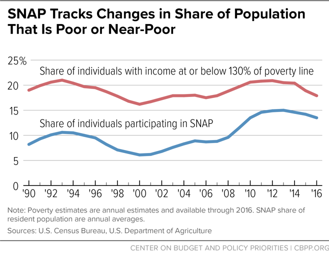 SNAP Tracks Changes in Share of Population That Is Poor or Near-Poor