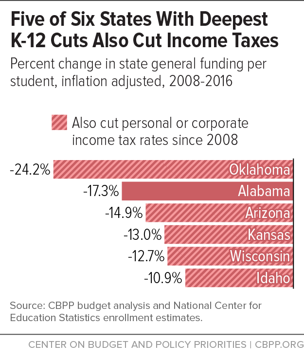 Five of Six States With Deepest K-12 Cuts Also Cut Income Taxes