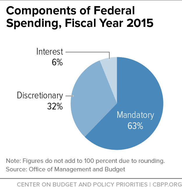 Components of Federal Spending, Fiscal Year 2015