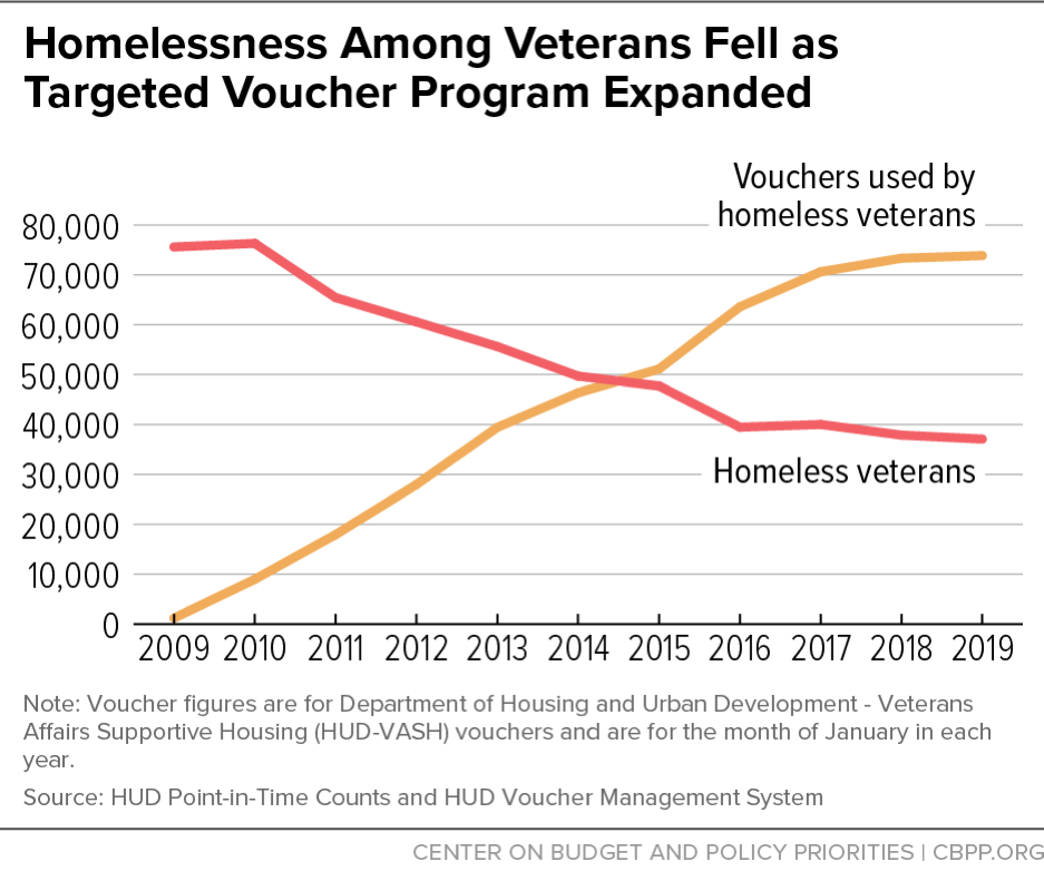 Homelessness Among Veterans Fell as Targeted Voucher Program Expanded