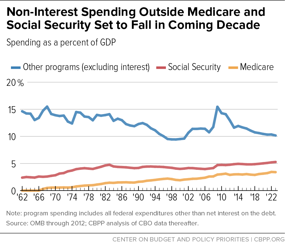 Non-Interest Spending Outside Medicare and Social Security Set to Fall in Coming Decade
