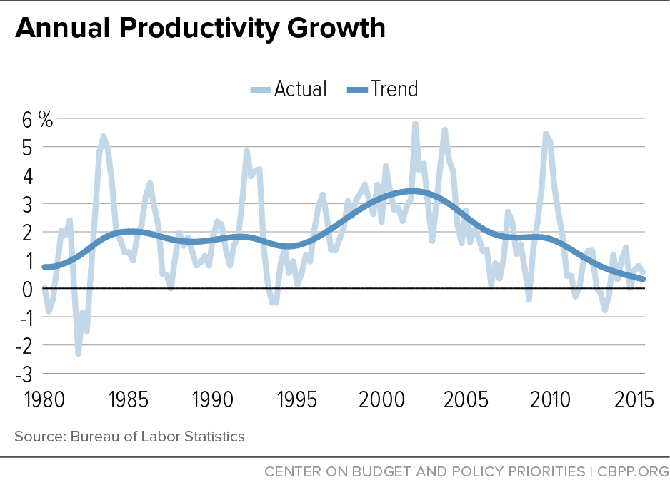 Annual Productivity Growth