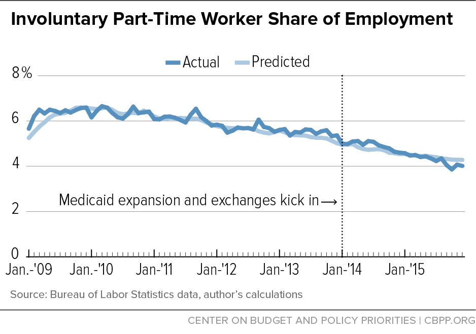 Involuntary Part-Time Worker Share of Employment