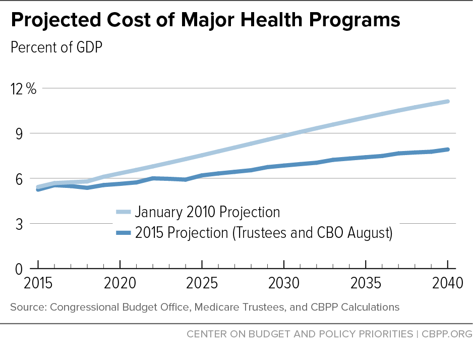 Projected Cost of Major Health Programs