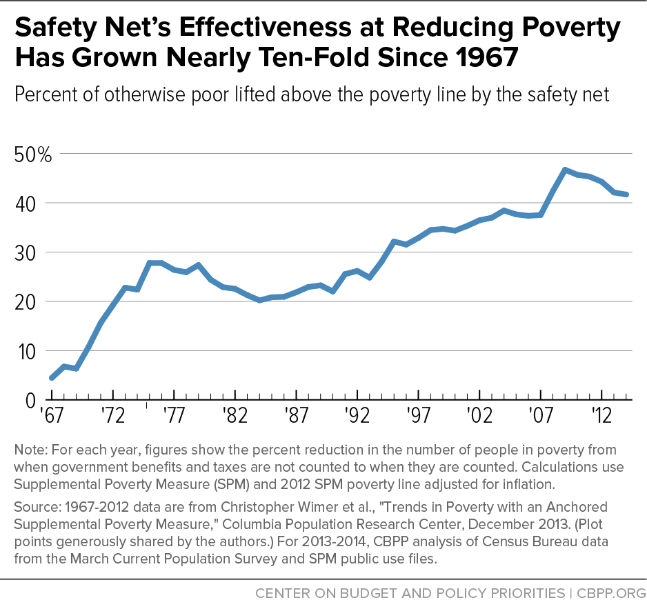Safety Net's Effectiveness at Reducing Poverty Has Grown Nearly Ten-Fold Since 1967