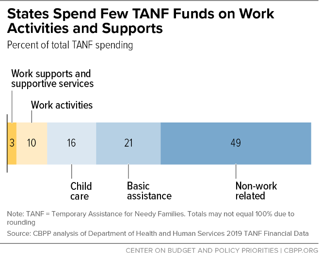 States Spend Few TANF Funds on Work Activities and Supports