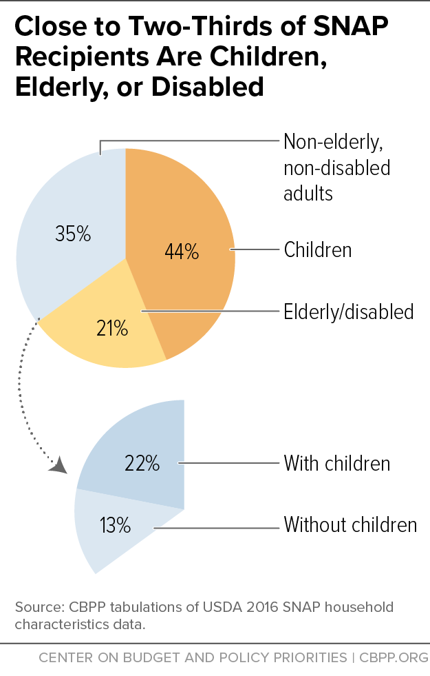 Close to Two-Thirds of SNAP Recipients Are Children, Elderly, or Disabled