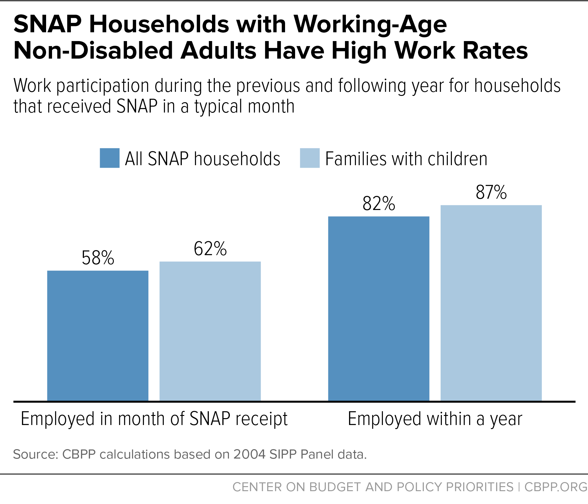 SNAP Households with Working-Age Non-Disabled Adults Have High Work Rates