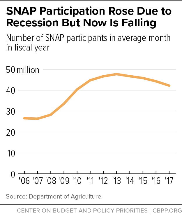 SNAP Participation Rose Due to Recession But Now Is Falling