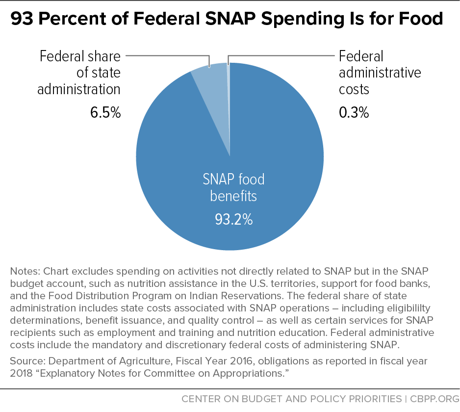 93 Percent of Federal SNAP Spending Is for Food