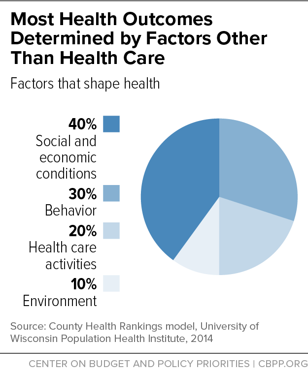 Most Health Outcomes Determined by Factors Other Than Health Care