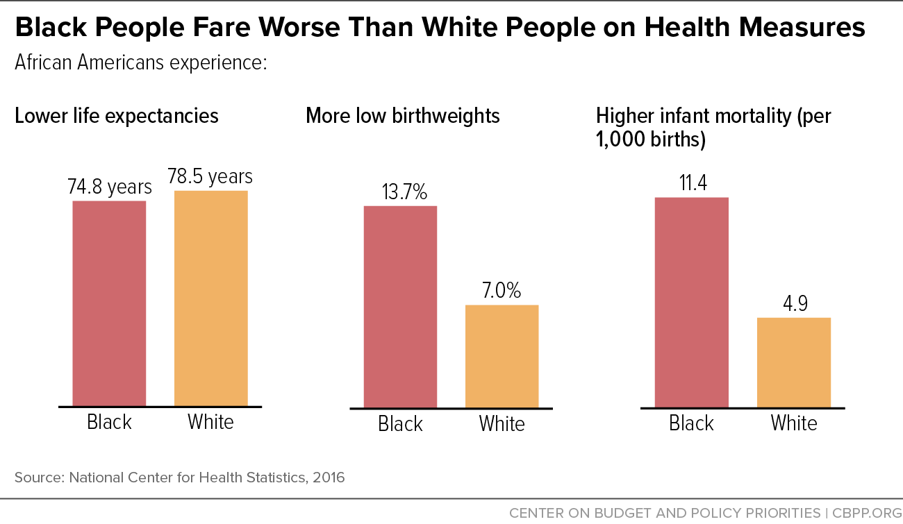 Black People Fare Worse Than White People on Health Measures