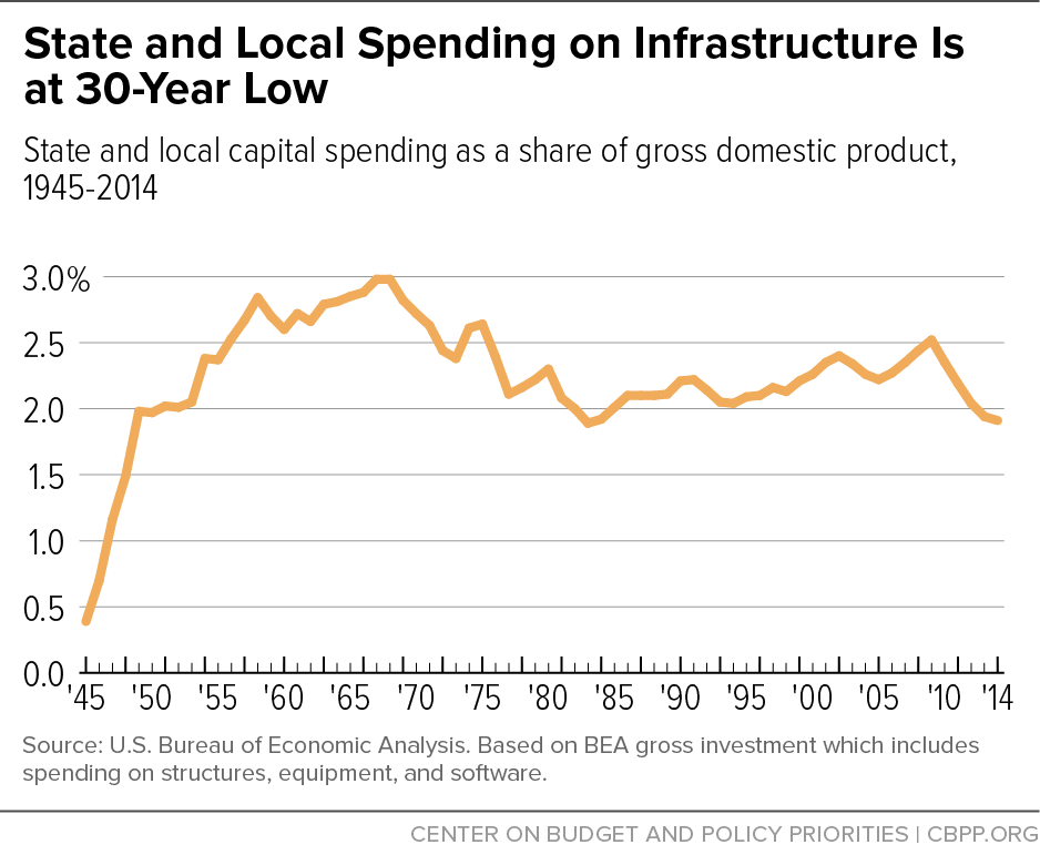 State and Local Spending on Infrastructure Is at 30-Year Low
