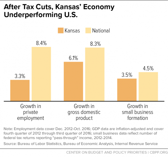 After Tax Cuts, Kansas' Economy Underperforming U.S. 