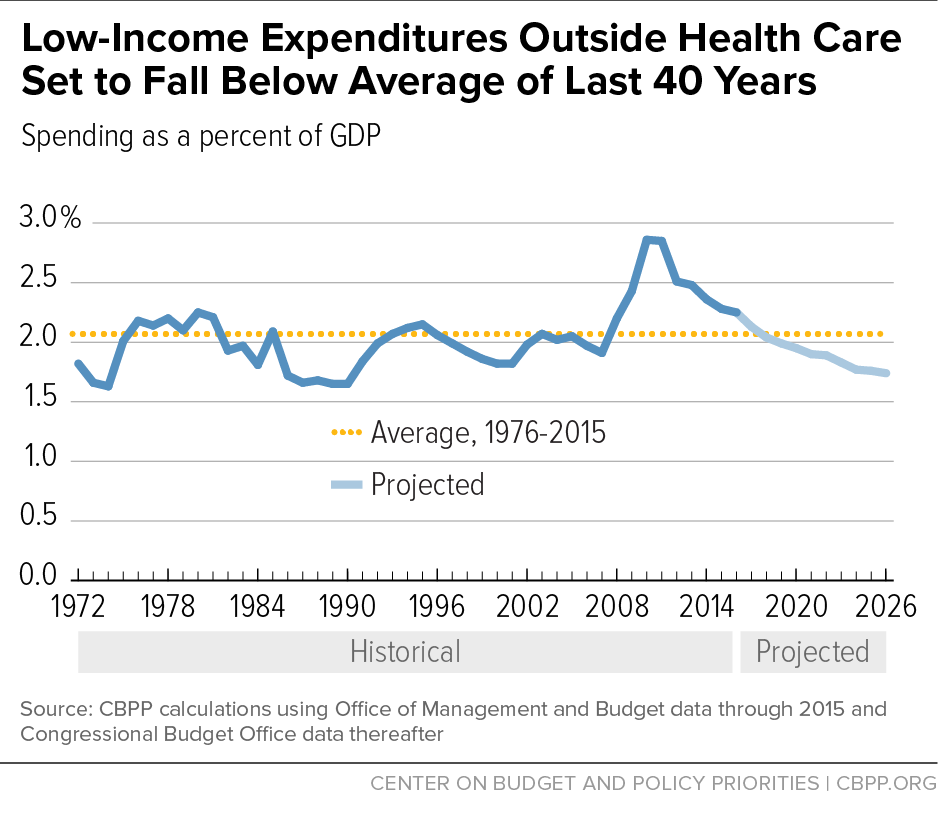 Low-Income Expenditures Outside Health Care Set to Fall Below Average of Last 40 Years