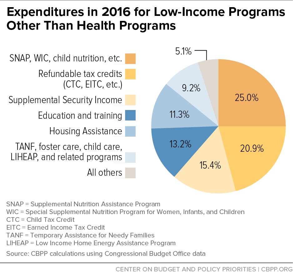 Expenditures in 2016 for Low-Income Programs Other Than Health Programs