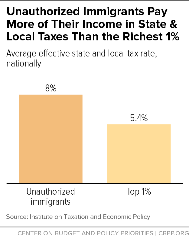 Unauthorized Immigrants Pay More of Their Income in State & Local Taxes Than the Richest 1%