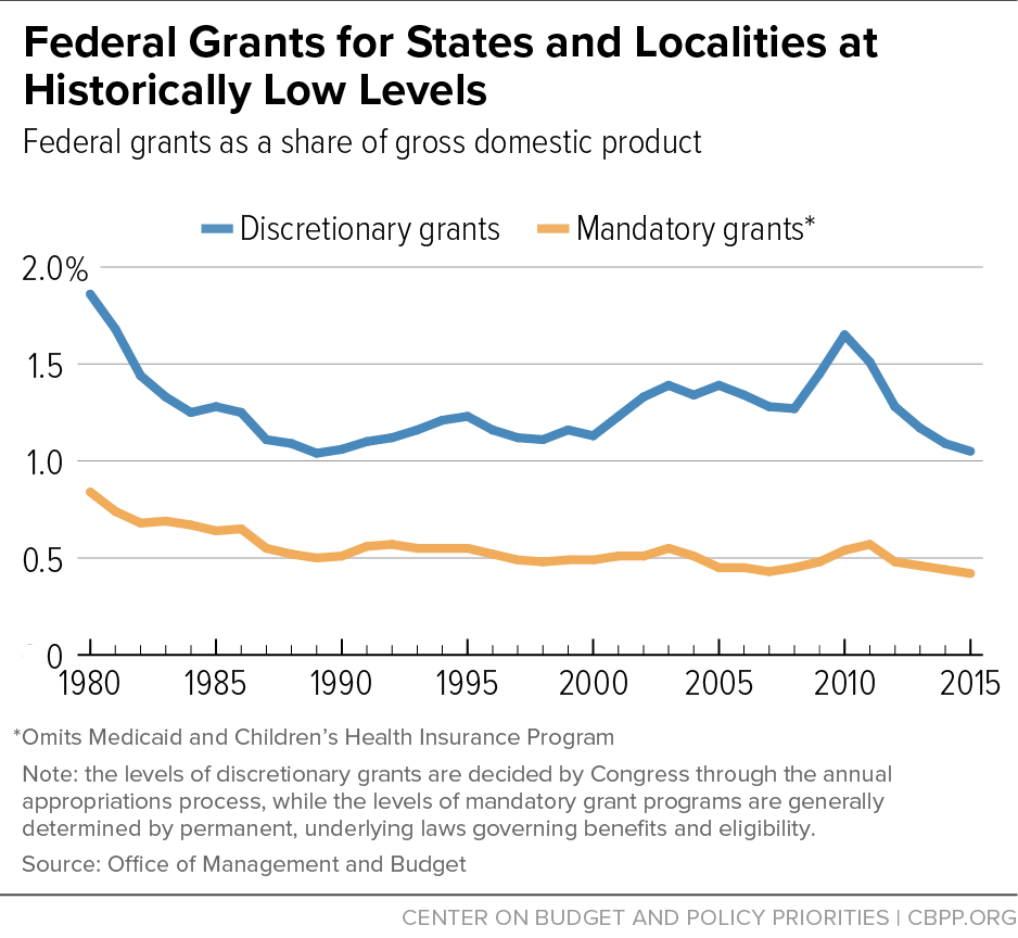 Federal Grants for States and Localities at Historically Low Levels 