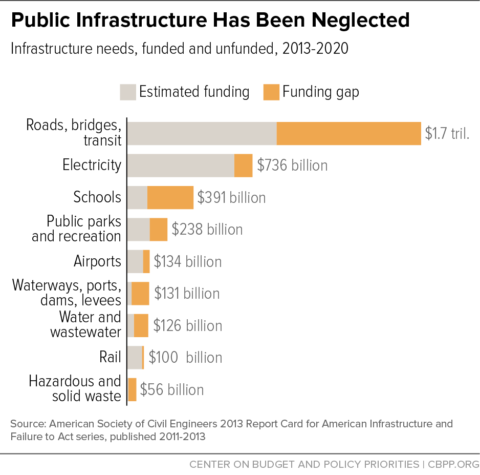 Public Infrastructure Has Been Neglected 