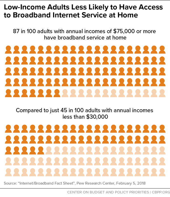Low-Income Adults Less Likely to Have Access to Broadband Internet Service at Home