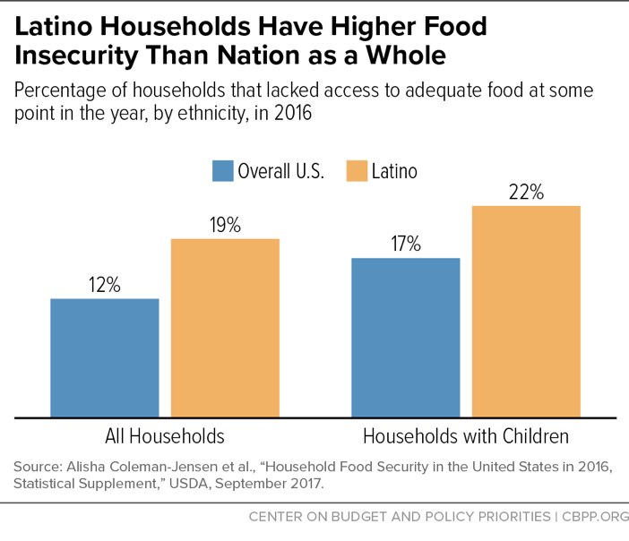 Latino Households Have Higher Food Insecurity Than Nation as a Whole