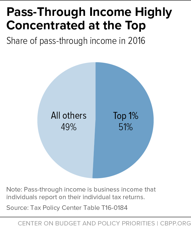 Pass-Through Income Highly Concentrated at the Top