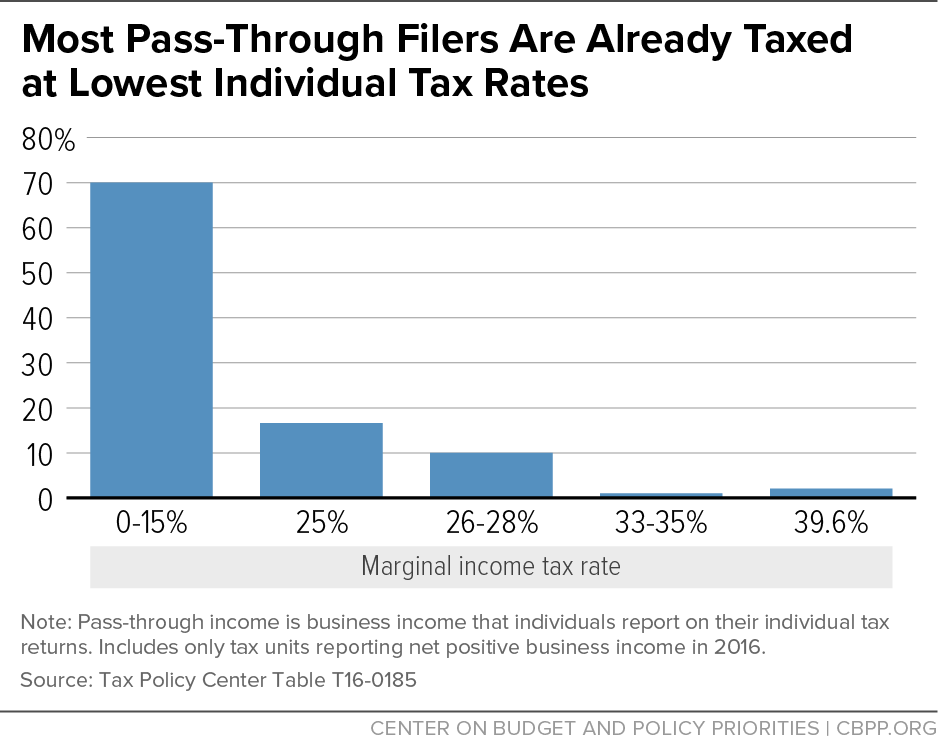 Most Pass-Through Filers Are Already Taxed At Lowest Individual Tax Rates