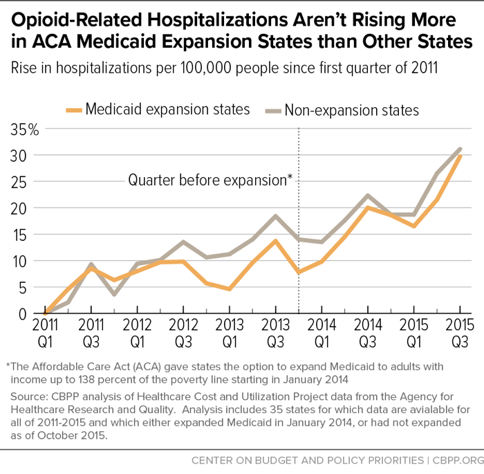 Opioid-Related Hospitalizations Aren't Rising More in ACA Medicaid Expansion States than Other States