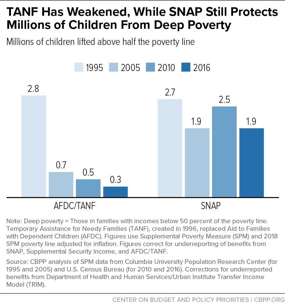 TANF Has Weakened, While SNAP Still Protects Millions of Children From Deep Poverty