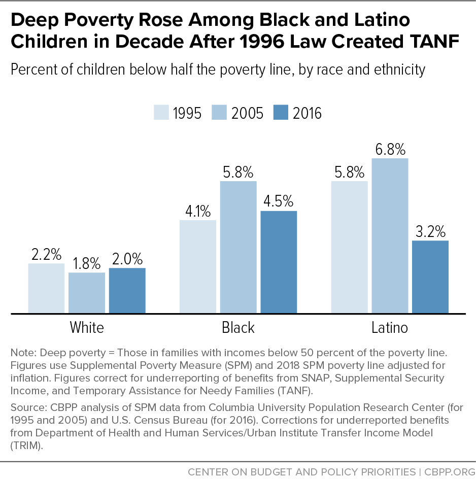 Deep Poverty Rose Among Black and Latino Children in Decade After 1996 Law Created TANF