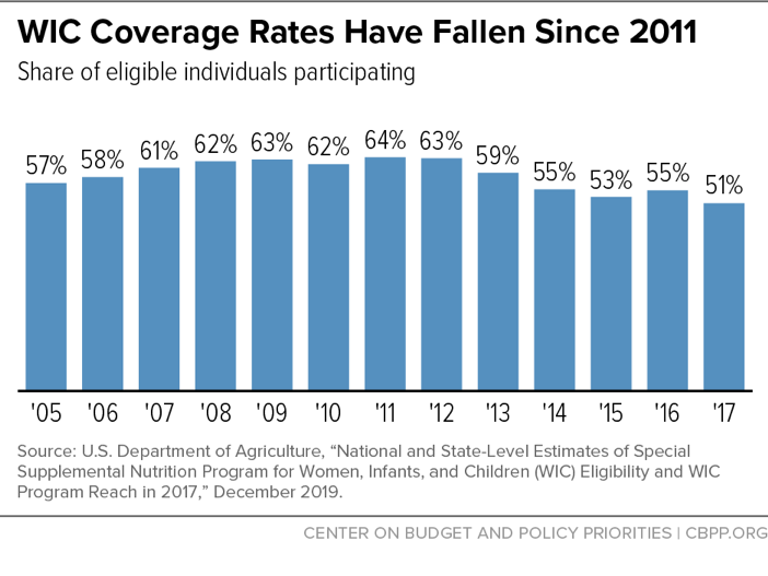 WIC Coverage Rates Have Fallen Since 2011