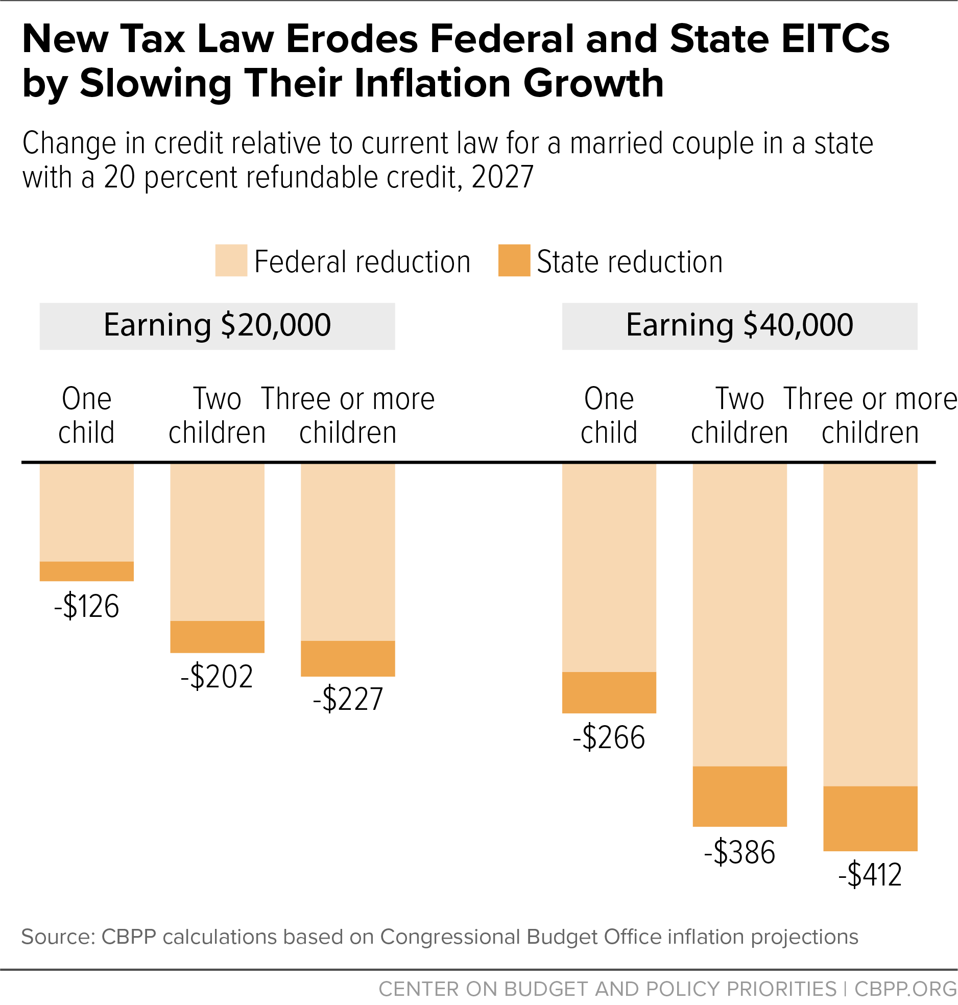 New Tax Law Erodes Federal and State EITCs by Slowing Their Inflation Growth