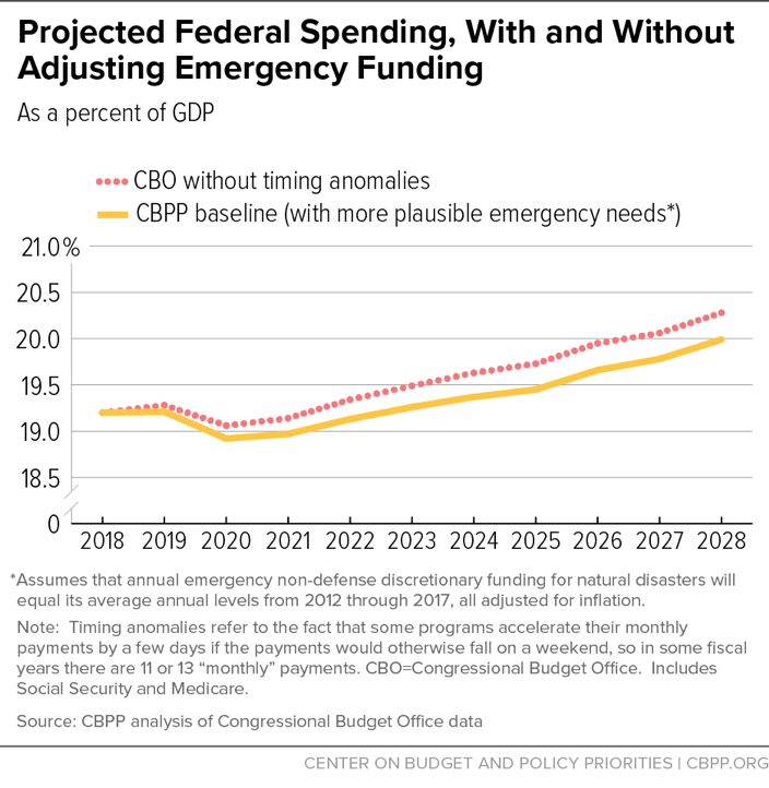 Projected Federal Spending, With and Without Adjusting Emergency Funding