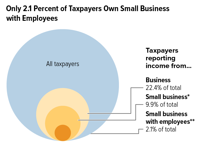 Only 2.1 Percent of Taxpayers Own Small Business with Employees