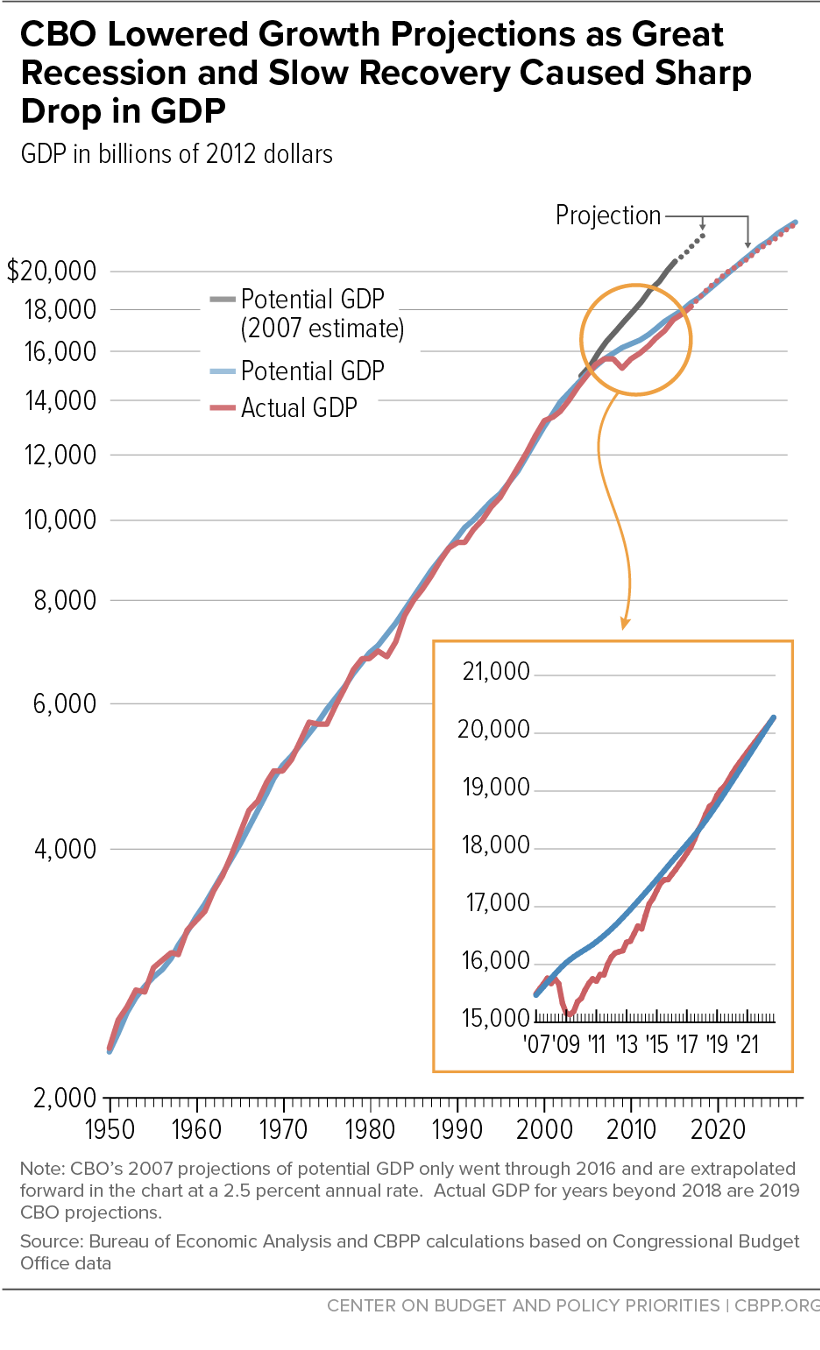 CBO Lowered Growth Projections as Great Recession and Slow Recovery Caused Sharp Drop in GDP